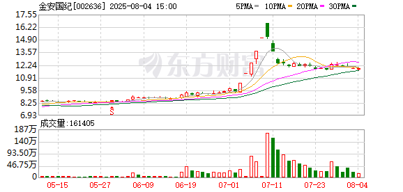 线上股票配资门户网 金安国纪：杨德利拟减持不超5000股
