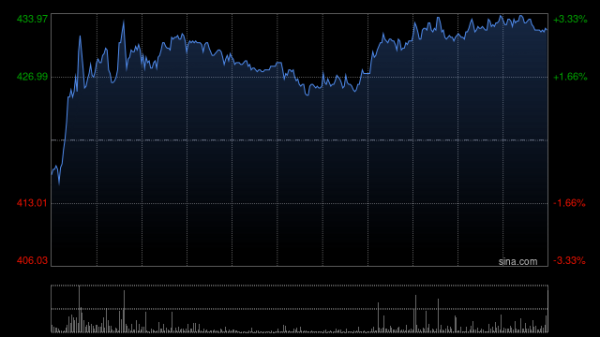 线上股票配资门户网 宁德时代：截至8月末累计回购869万股A股